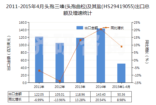 2011-2015年4月頭孢三嗪(頭孢曲松)及其鹽(HS29419055)出口總額及增速統(tǒng)計(jì)